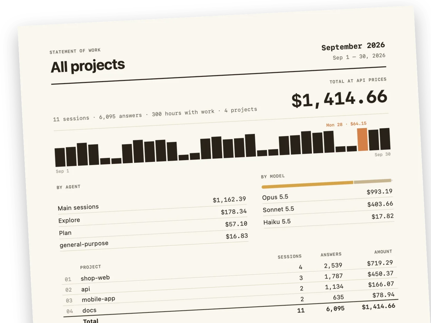 The first page of a statement of work for September 2026, all projects: $1,414.66 at API prices, a bar for each day, and what each agent and each model cost.